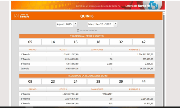 Vecino de Trelew ganó 1.300 millones de pesos en el quini 6